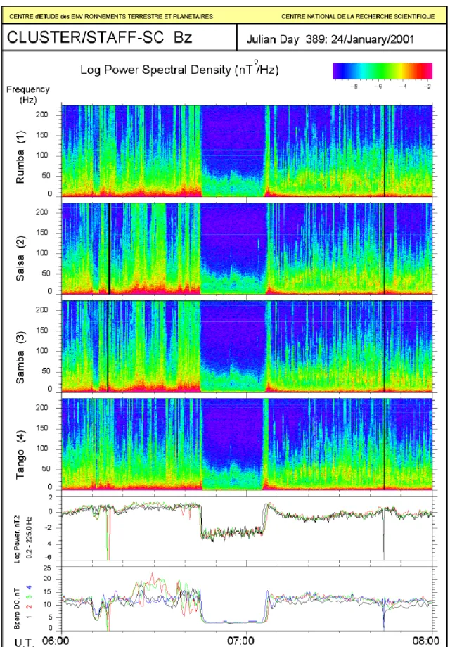 Fig. 4. An example of burst mode data, when the waveforms are sampled at 450 Hz. The spectrogram gives data for the four spacecraft