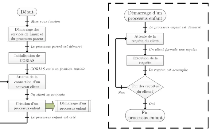 Figure 3.17 Principe de gestion des clients et de leurs requˆetes