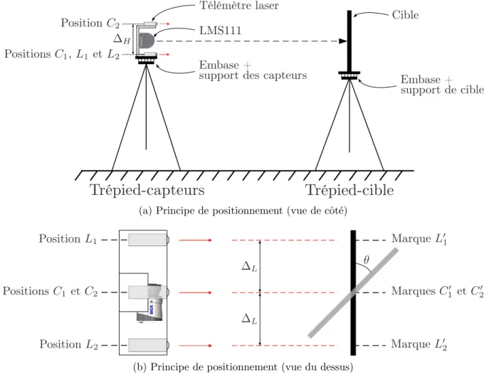 Figure 4.2 Principe de positionnement des exp´eriences de caract´erisation