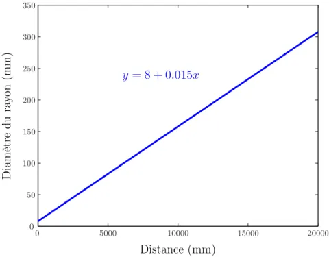 Figure 4.4 Diam`etre du laser du lidar en fonction de la distance (SICK, 2012)