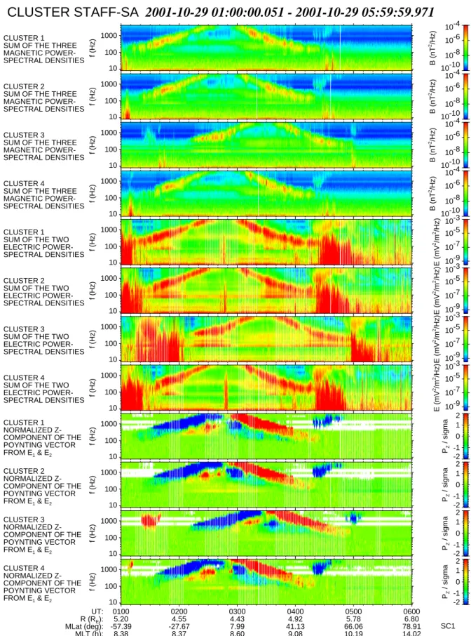 Fig. 1. Data recorded by the STAFF-SA experiment on 29 October 2001 between 01:00 and 06:00 UT