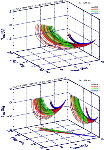 Fig. 5. The top panel represents the ray traces in 3-D for a frequency equal to 574 Hz during the same time interval as Fig