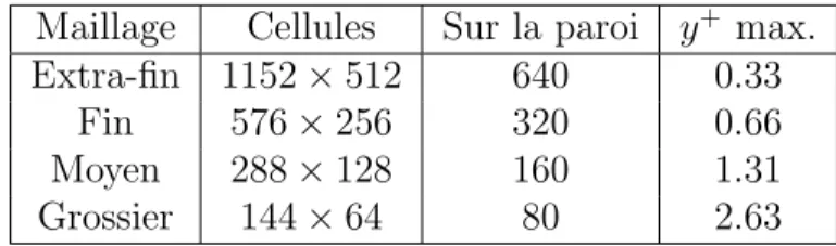 Tableau 4.2 Taille des maillages utilis´ es pour l’analyse de convergence Maillage Cellules Sur la paroi y + max.