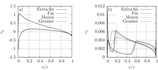 Figure 4.6 Coefficient de a) pression et b) friction pour les quatre maillages, ´ ecoulement avec transition