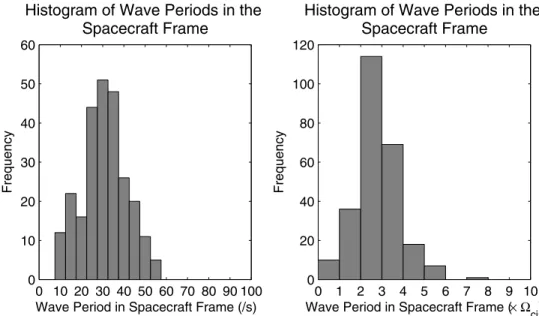 Figure 4. Angle between MVA minimum variance direction and four spacecraft estimate of the phase front orientation, as a function of intermediate/minimum eigenvalues