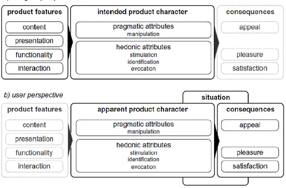 Figure 1-3: Le modèle de l'EU du point de vue (a) des concepteurs, (b) des utilisateurs  (Hassenzahl, 2003) 
