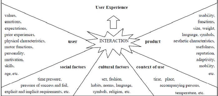 Figure 1-7: Le modèle de l'EU par Arhippainen &amp; Tähti (2003) 