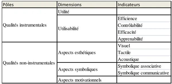 Tableau 1-2: Les dimensions de l’EU selon Mahlke 