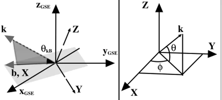 Figure 8. The orientations of k vectors for 45 samples of quasi-monochromatic ULF wave activity where the angle between the magnetic field and the x GSE direction &gt;45 are shown