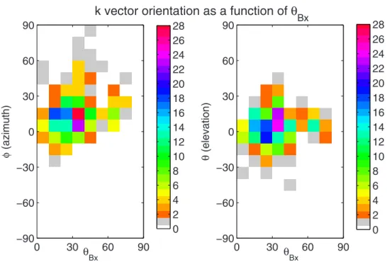 Figure 10. Orientation of k vectors for small q Bx . The data plotted here correspond to those samples where the convective component of the solar wind is less than the wave phase speed