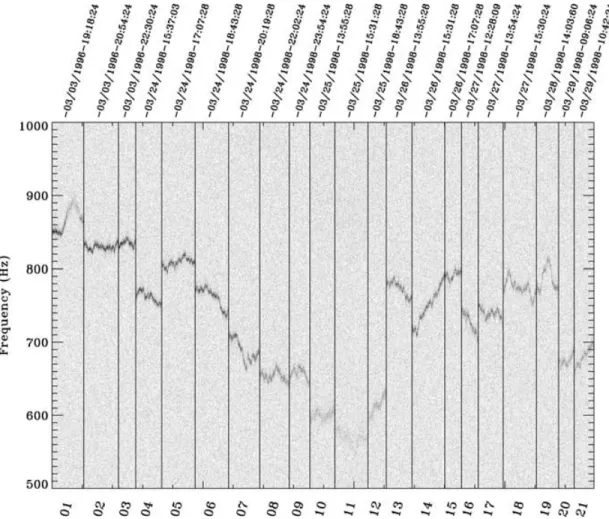 Figure 1. Time-evolution of the 560–890 Hz lower-frequency QPO detected from 4U 1608 −52 over the whole data set