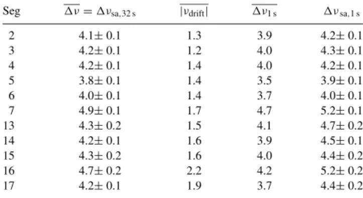 Figure 3. Time-evolution of the QPO frequency in segment 5 as followed every 1 s using a sliding window of 32 s.