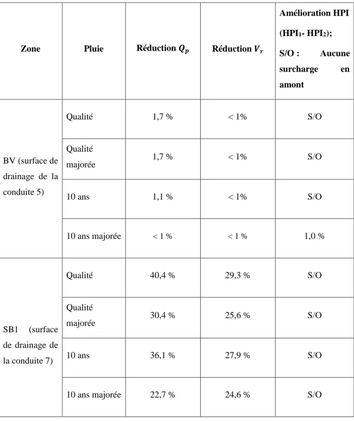 Tableau 6.7: Effet des saillies sur la performance du réseau en conditions actuelles et avec l’effet  des changements climatiques 