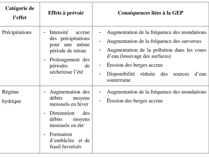 Tableau 2.2: Effets anticipés des changements climatiques au Québec et conséquences sur la GEP  (liste non exhaustive) (Ouranos, 2015; Ville de Montréal, 2017)