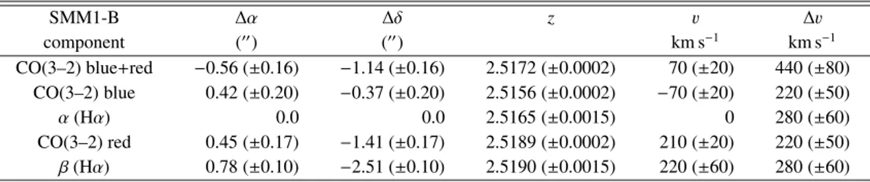 Table 2. The properties of the velocity components of the CO(3–2) and H α lines of SMM1-B