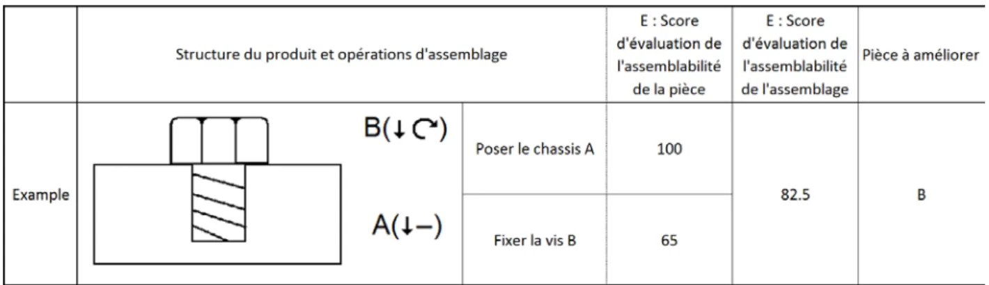 Tableau 1.1: Exemple de résultat de la méthode Hitachi Assemblability Evaluation 