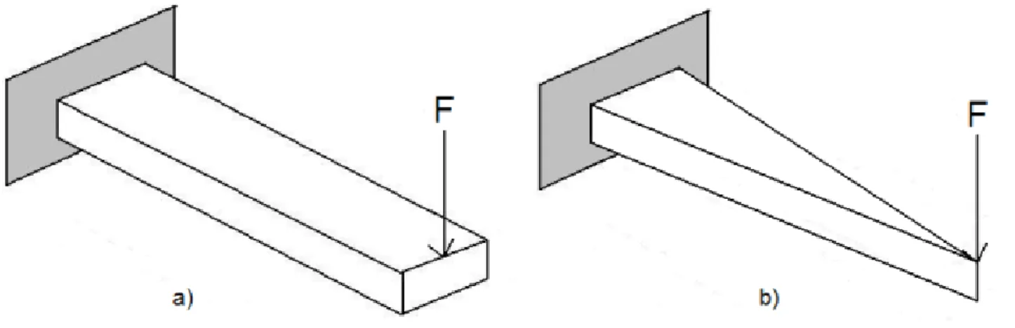 Figure 1.1: Modification d'une géométrie afin d'uniformiser le stress 