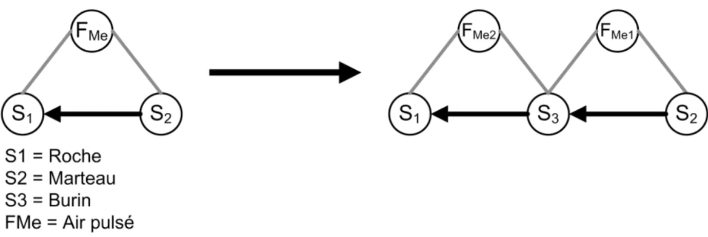 Figure 1.2: Exemple de solution pour un problème en utilisant la méthode Substance-Domaine  Le dernier outil est le modèle d’évolution  qui  consiste à jumeler le produit avec un modèle  standard  d’évolution de produits