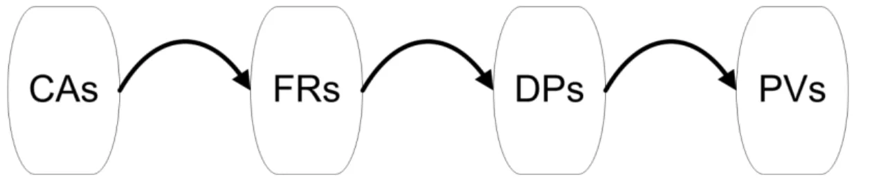 Figure 1.3: Relation entre les domaines dans la méthode axiomatique 