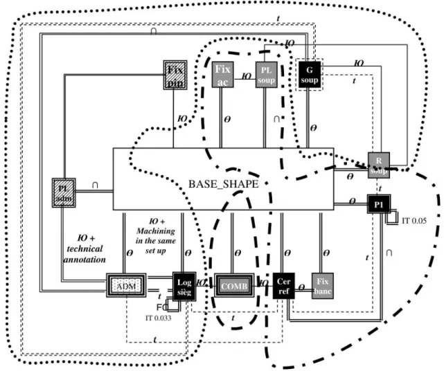 Figure  1.4:  Graphe de subdivision d’un assemblage en composants élémentaires hybrides  (Rivette, et al., 2007) 