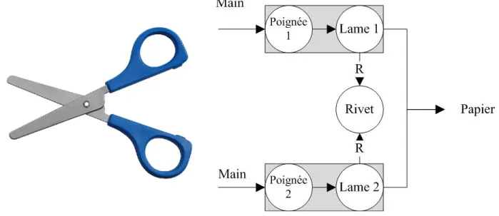 Figure 1.7: Exemple de Force-Flow Diagram après l'étape 5 