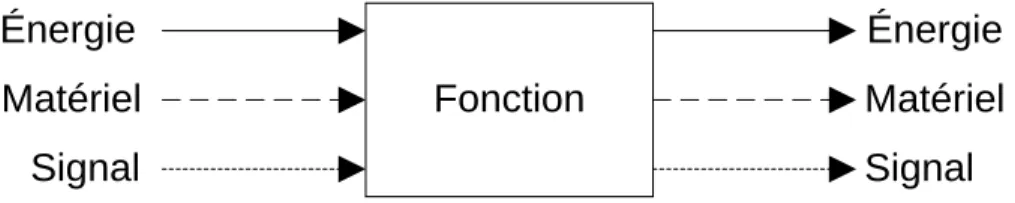 Figure 1.8: Exemple de représentation de fonction standardisée 