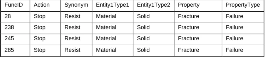 Tableau 1.4: Tableau des Function ID classés selon leurs énoncés fonctionnels 