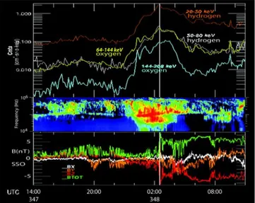 Figure 3. Hydrogen and oxygen ENA flux vs. time (top), SKR spectrogram (middle), magnetic field in Saturn Solar Orbital coordinates (bottom)