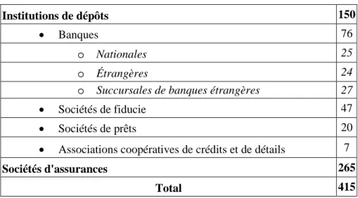 Tableau C.1 : Institutions financières sur le territoire canadien 