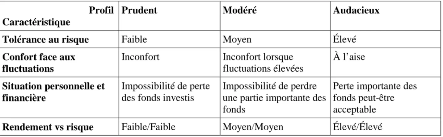 Tableau 1.1: Descriptifs des profils d’investisseurs adaptés de la documentation de l'AMF 
