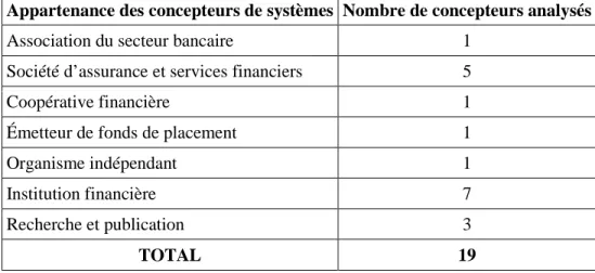 Tableau 2.1 : Appartenance des concepteurs de systèmes d’aide à la décision analysés (phase I) 