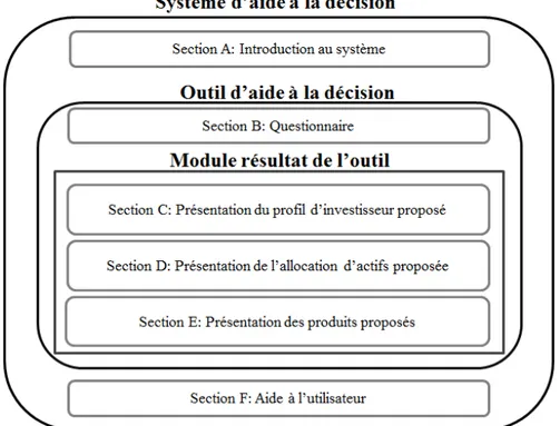Figure 2.1: Représentation du regroupement des composantes principales des systèmes analysés