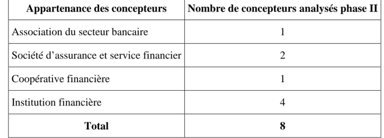 Tableau 2.2 : Appartenance des concepteurs des systèmes analysés (phase II) 