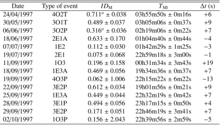 Table 2. Observed values and errors of observational parameters ID M and T Ml for the 14 detected events