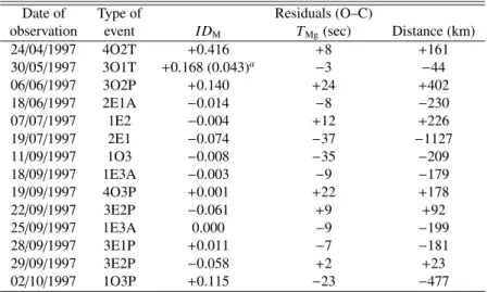 Table 3. Residuals (O–C) of observational parameters ID M and T Mg derived from the comparison of the mutual events observed in 1997 at the