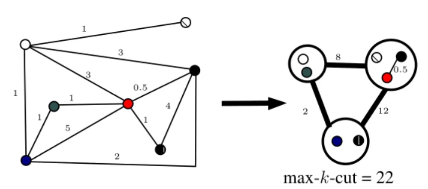 Figure 1.1 Illustration of a max-k-cut problem in a graph for k = 3.