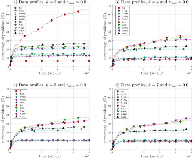 Figure 4.4 Data profiles for all instances with r max = 0.0. Ideal point is at (0.0, 100).