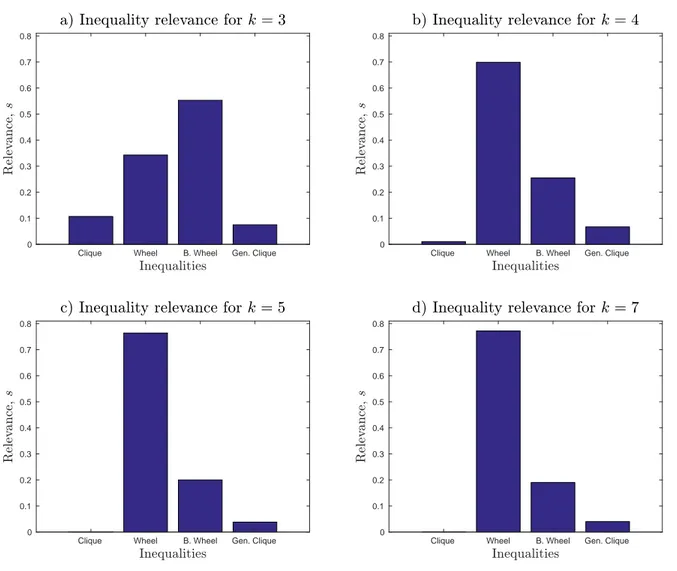 Figure 4.6 Relevance of the inequalities for all instances.
