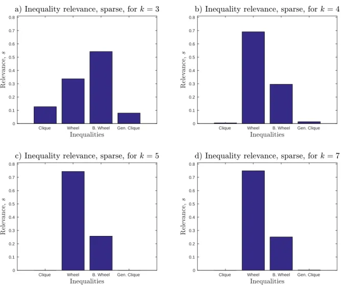 Figure 4.9 Relevance of the inequalities for sparse instances.