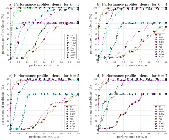 Figure 4.10 Performance profiles for dense instances. Ideal point is at (0.0, 100).