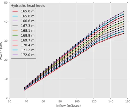 Figure 1.2 Hydroelectricity production function of a generating unit in a powerhouse. The hydraulic water head level and the water discharge have a nonlinear effect on the hydroelectricity production.