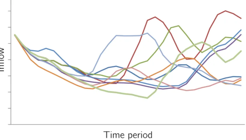 Figure 1.4 Time series of 11 forecasted water inflow scenarios