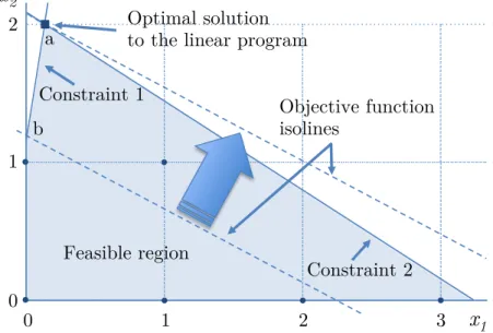 Figure 2.1 Graphical solution to a linear program with two constraints and two nonnegative variables, x 1 and x 2 