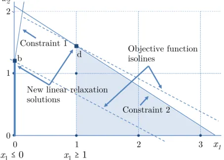 Figure 2.3 Linear relaxation solution to an integer linear program after branching on the variable x 1 .