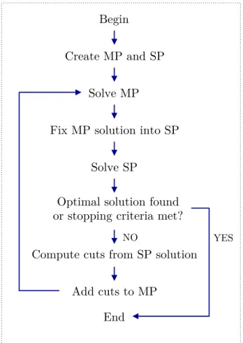Figure 2.4 Flow diagram of the Benders decomposition method