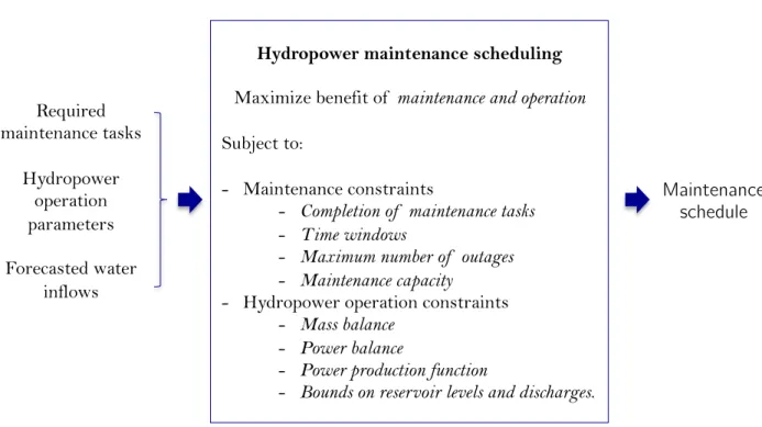 Figure 3.1 Input-output diagram of the hydropower maintenance scheduling problem