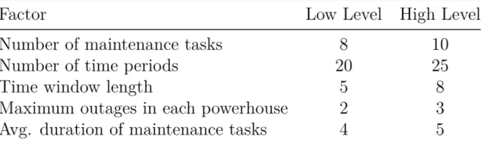 Table 4.1 Levels of factors used to create the test intances to compare all formulations in Section 4.5.1.