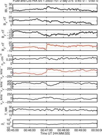 Figure 2. (top) The Bz component of the magnetic field observed by all four Cluster spacecraft in the interval 00:46UT – 00:48UT on 2 October 2003