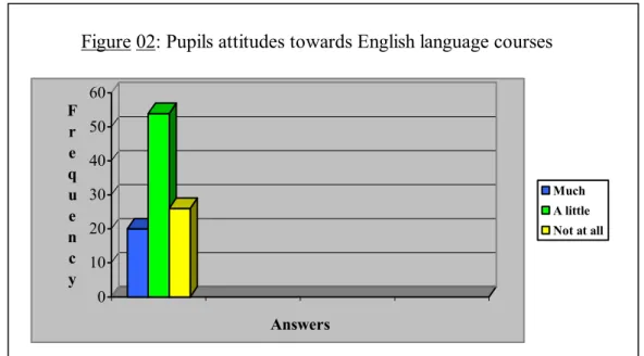 Figure 02: Pupils attitudes towards English language courses