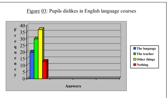 Figure 03: Pupils dislikes in English language courses